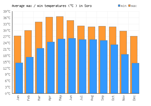 Soro average minimum / maximum temperatures (Celsius)