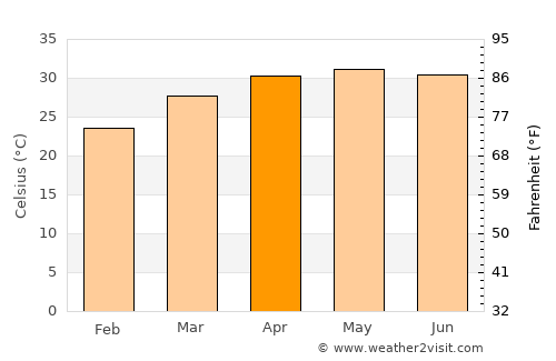 Soro average temperature in April