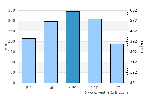 Soro average rain in August
