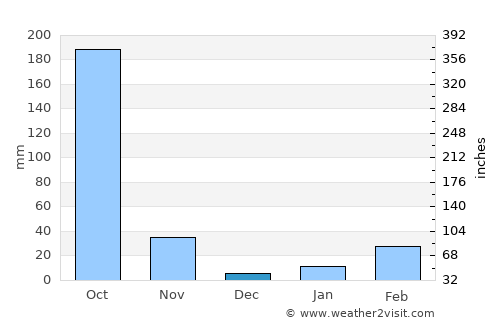 Soro average rain in December