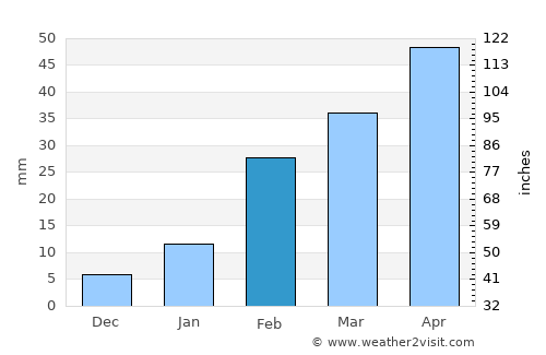 Soro average rain in February