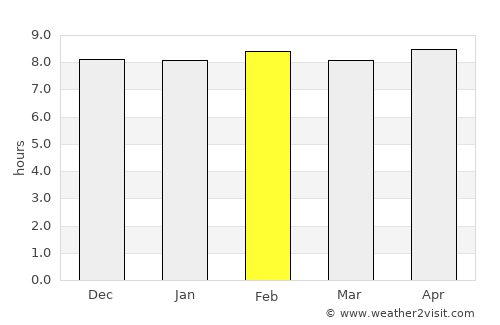 Soro average rain in February