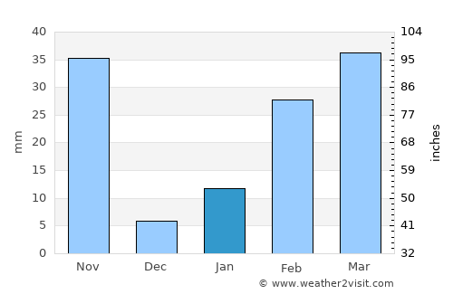 Soro average rain in January