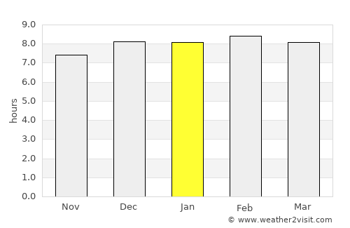 Soro average rain in January