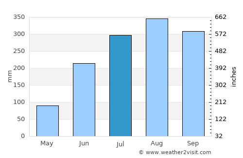 Soro average rain in July