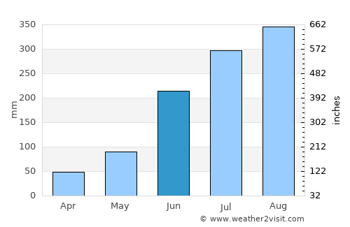 Soro average rain in June