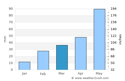 Soro average rain in March