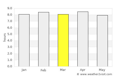 Soro average rain in March