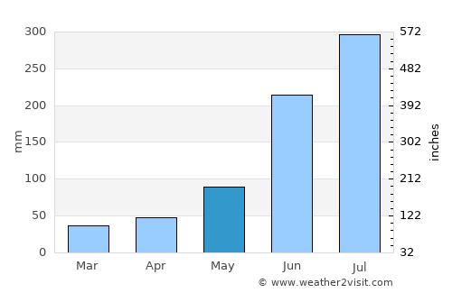 Soro average rain in May