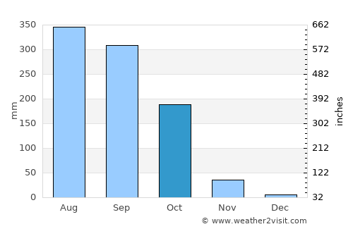 Soro average rain in October