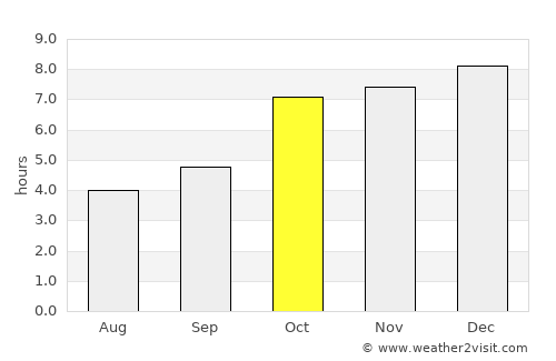 Soro average rain in October