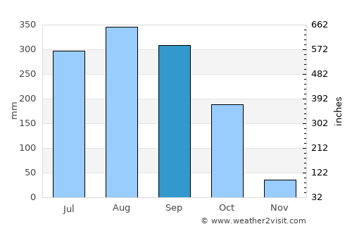 Soro average rain in September
