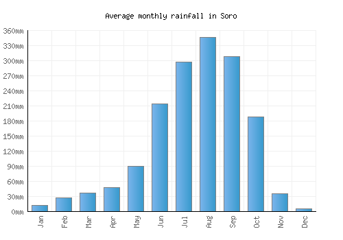 Soro monthly rainfall chart (mm)