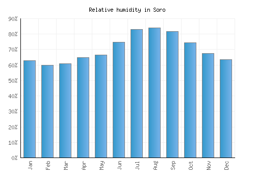 Soro relative humidity averages
