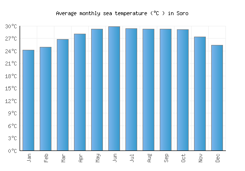 Soro average sea temperature chart (Celsius)