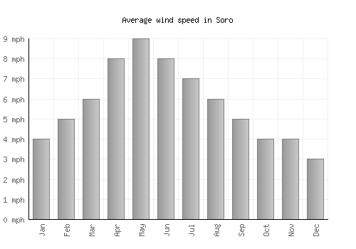 Soro average winspeed by month (mph)