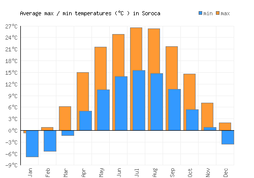 Soroca average minimum / maximum temperatures (Celsius)
