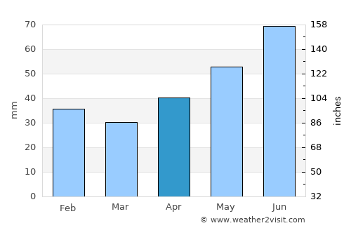 Soroca average rain in April