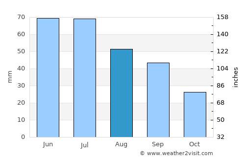 Soroca average rain in August