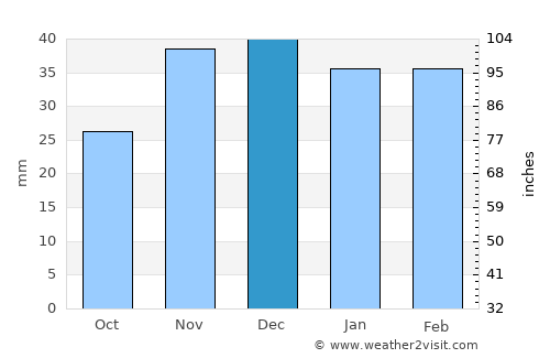 Soroca average rain in December