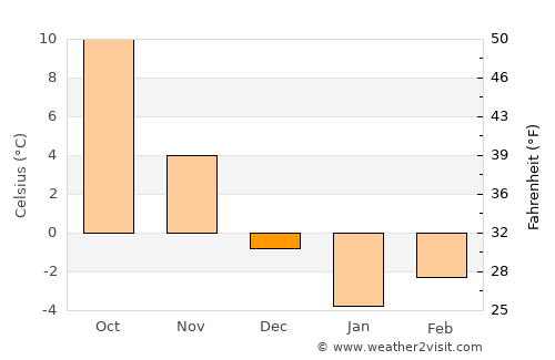 Soroca average temperature in December