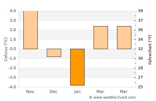 Soroca average temperature in January