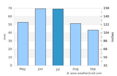Soroca average rain in July