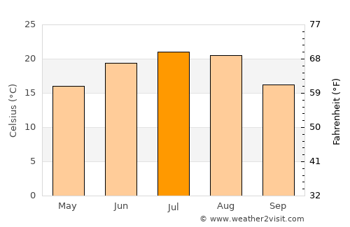 Soroca average temperature in July