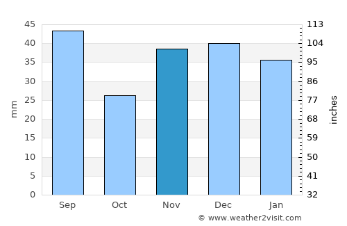 Soroca average rain in November