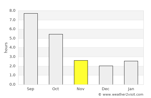 Soroca average rain in November