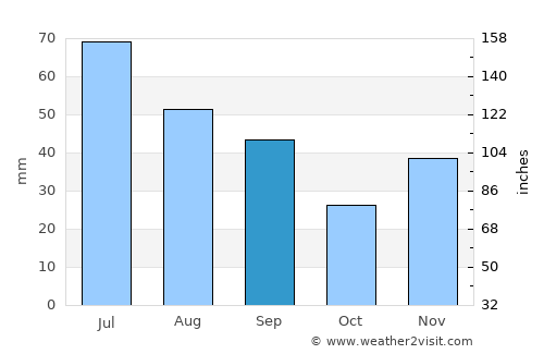Soroca average rain in September