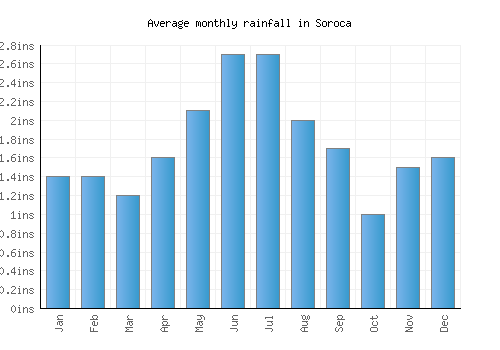 Soroca monthly rainfall chart (inches)