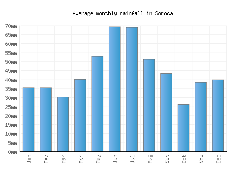 Soroca monthly rainfall chart (mm)