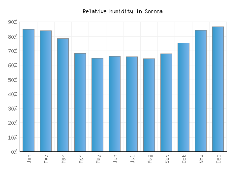 Soroca relative humidity averages
