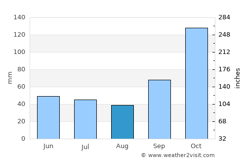 Sorocaba average rain in August