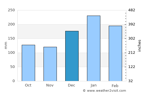 Sorocaba average rain in December