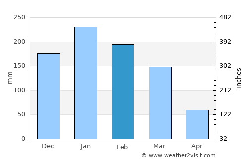 Sorocaba average rain in February