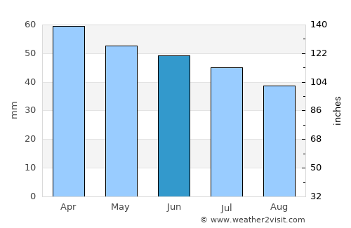 Sorocaba average rain in June