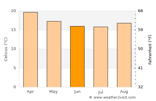 Sorocaba average temperature in June