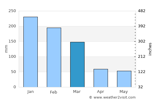 Sorocaba average rain in March