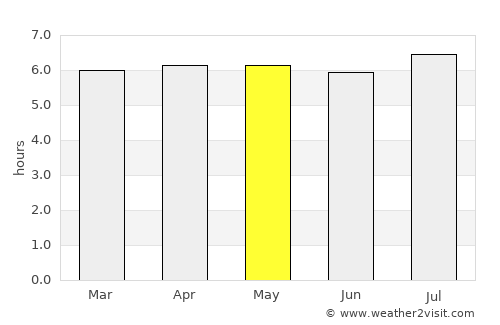 Sorocaba average rain in May