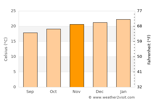 Sorocaba average temperature in November
