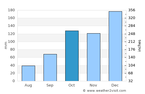 Sorocaba average rain in October