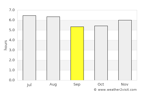 Sorocaba average rain in September