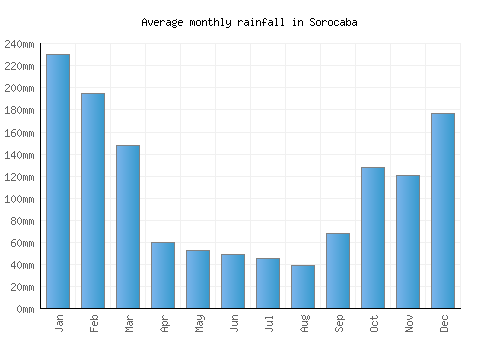 Sorocaba monthly rainfall chart (mm)