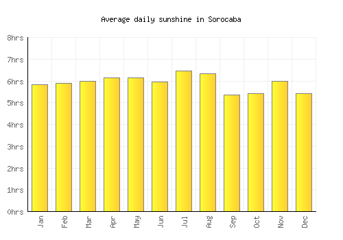 Sorocaba average daily sunshine chart
