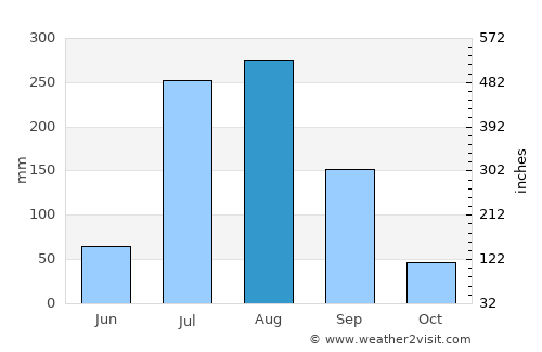 Soron average rain in August
