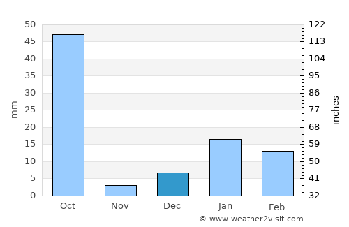 Soron average rain in December