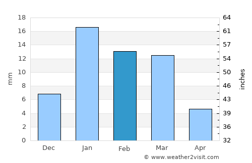 Soron average rain in February