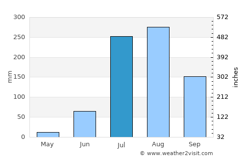 Soron average rain in July